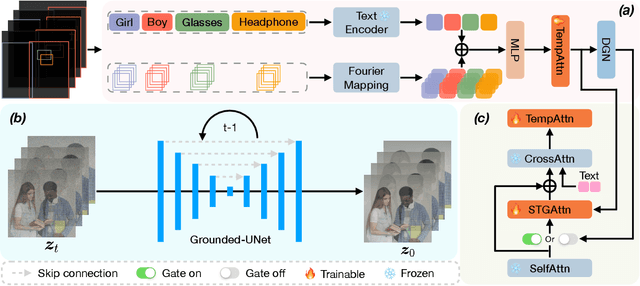 Figure 2 for GVDIFF: Grounded Text-to-Video Generation with Diffusion Models