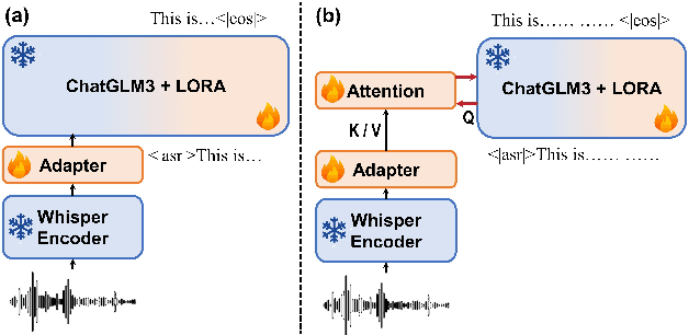 Figure 1 for Using Large Language Model for End-to-End Chinese ASR and NER