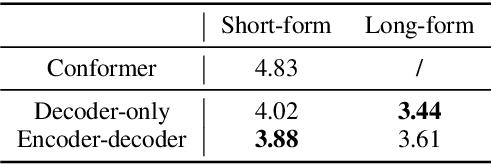 Figure 3 for Using Large Language Model for End-to-End Chinese ASR and NER