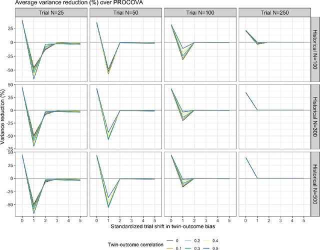 Figure 4 for Bayesian Prognostic Covariate Adjustment With Additive Mixture Priors