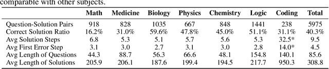 Figure 1 for MR-BEN: A Comprehensive Meta-Reasoning Benchmark for Large Language Models