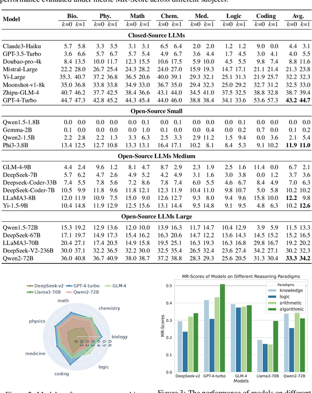 Figure 2 for MR-BEN: A Comprehensive Meta-Reasoning Benchmark for Large Language Models