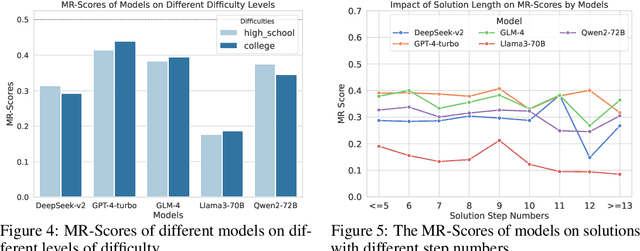 Figure 4 for MR-BEN: A Comprehensive Meta-Reasoning Benchmark for Large Language Models