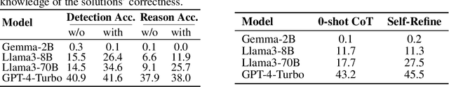 Figure 3 for MR-BEN: A Comprehensive Meta-Reasoning Benchmark for Large Language Models