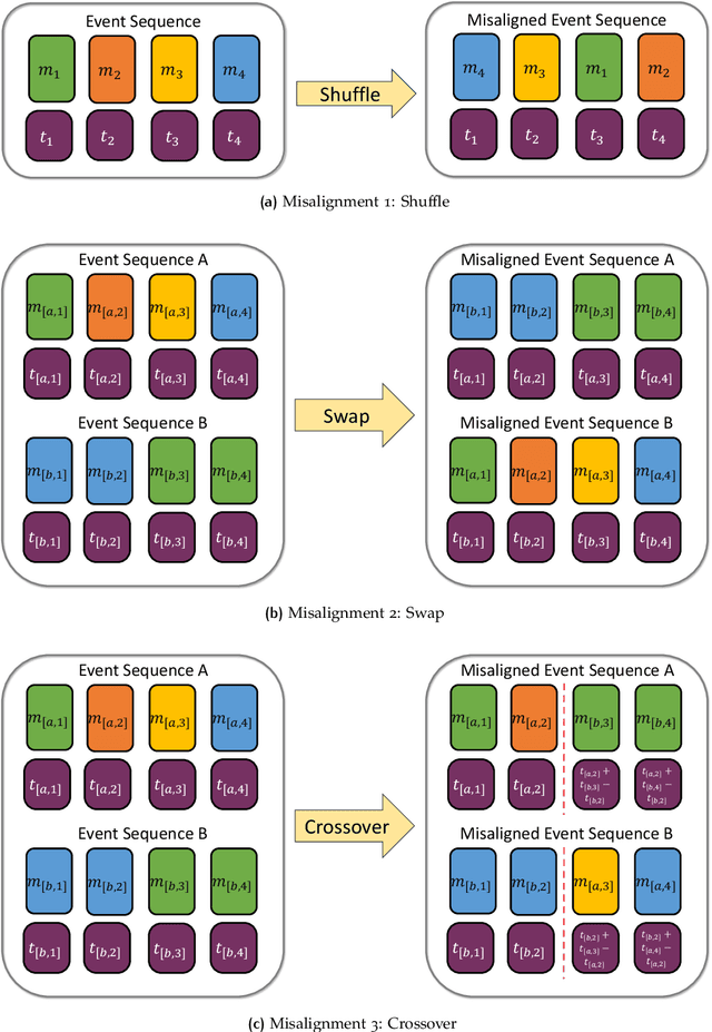 Figure 3 for Pretext Training Algorithms for Event Sequence Data