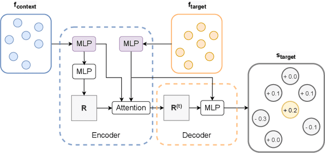Figure 2 for Learning Objective-Specific Active Learning Strategies with Attentive Neural Processes
