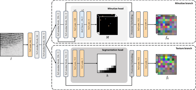 Figure 3 for Latent Fingerprint Matching via Dense Minutia Descriptor