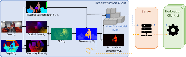 Figure 2 for Efficient 3D Reconstruction, Streaming and Visualization of Static and Dynamic Scene Parts for Multi-client Live-telepresence in Large-scale Environments