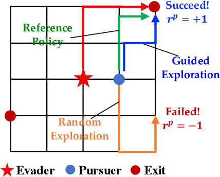 Figure 3 for Grasper: A Generalist Pursuer for Pursuit-Evasion Problems