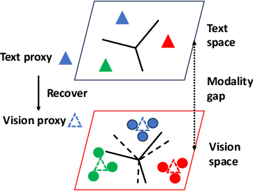 Figure 1 for Intra-Modal Proxy Learning for Zero-Shot Visual Categorization with CLIP