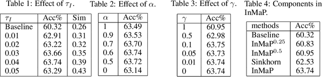 Figure 2 for Intra-Modal Proxy Learning for Zero-Shot Visual Categorization with CLIP