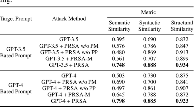 Figure 4 for PRSA: Prompt Reverse Stealing Attacks against Large Language Models