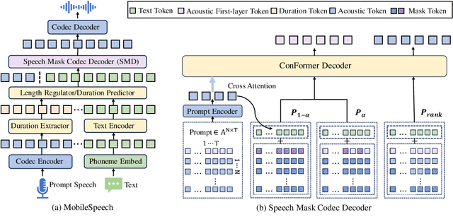 Figure 1 for MobileSpeech: A Fast and High-Fidelity Framework for Mobile Zero-Shot Text-to-Speech