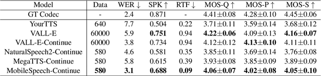 Figure 2 for MobileSpeech: A Fast and High-Fidelity Framework for Mobile Zero-Shot Text-to-Speech