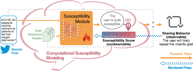 Figure 1 for From Scroll to Misbelief: Modeling the Unobservable Susceptibility to Misinformation on Social Media