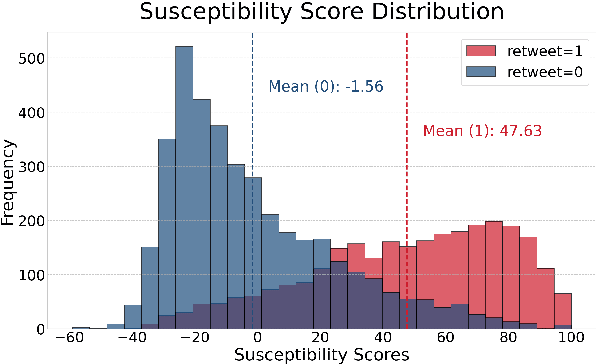 Figure 3 for From Scroll to Misbelief: Modeling the Unobservable Susceptibility to Misinformation on Social Media