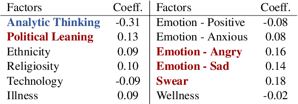 Figure 4 for From Scroll to Misbelief: Modeling the Unobservable Susceptibility to Misinformation on Social Media