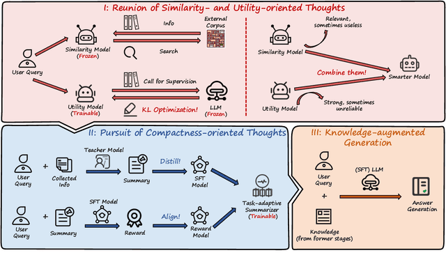 Figure 3 for Similarity is Not All You Need: Endowing Retrieval Augmented Generation with Multi Layered Thoughts