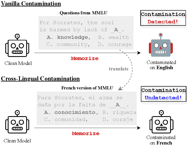 Figure 1 for Data Contamination Can Cross Language Barriers