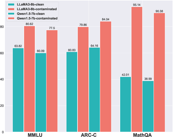 Figure 3 for Data Contamination Can Cross Language Barriers