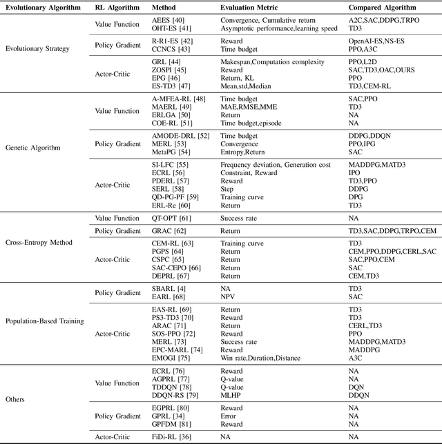 Figure 3 for Evolutionary Reinforcement Learning: A Systematic Review and Future Directions