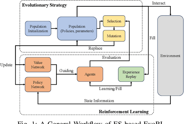 Figure 1 for Evolutionary Reinforcement Learning: A Systematic Review and Future Directions