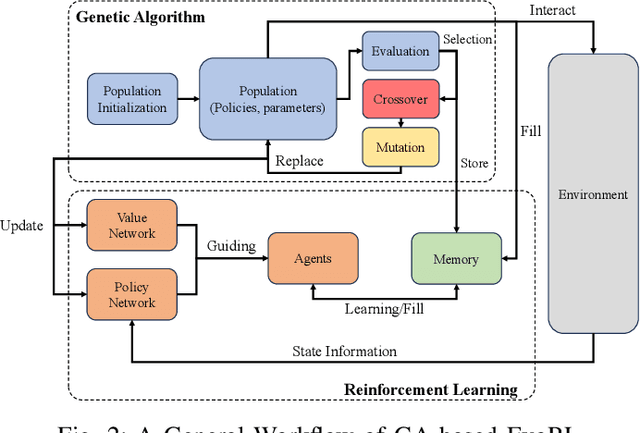 Figure 2 for Evolutionary Reinforcement Learning: A Systematic Review and Future Directions