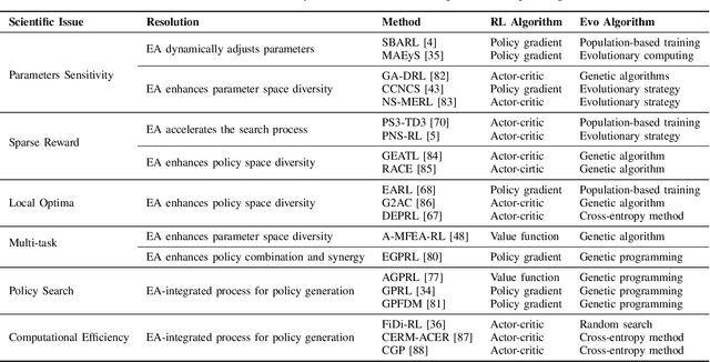 Figure 4 for Evolutionary Reinforcement Learning: A Systematic Review and Future Directions