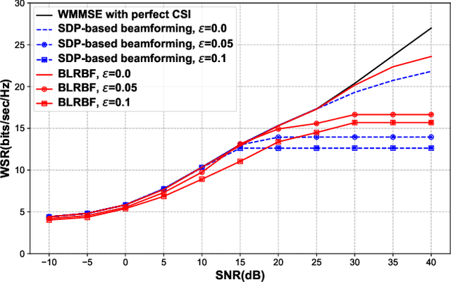 Figure 2 for Robust Beamforming for Downlink Multi-Cell Systems: A Bilevel Optimization Perspective