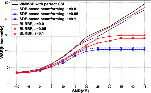 Figure 3 for Robust Beamforming for Downlink Multi-Cell Systems: A Bilevel Optimization Perspective