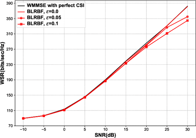 Figure 4 for Robust Beamforming for Downlink Multi-Cell Systems: A Bilevel Optimization Perspective