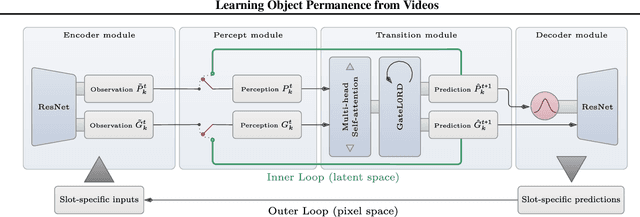 Figure 3 for Looping LOCI: Developing Object Permanence from Videos