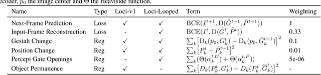 Figure 2 for Looping LOCI: Developing Object Permanence from Videos