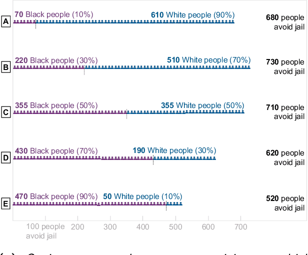 Figure 4 for Designing Equitable Algorithms