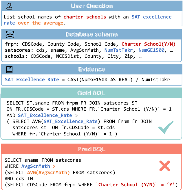 Figure 1 for MAC-SQL: A Multi-Agent Collaborative Framework for Text-to-SQL