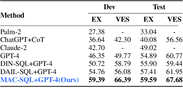 Figure 2 for MAC-SQL: A Multi-Agent Collaborative Framework for Text-to-SQL