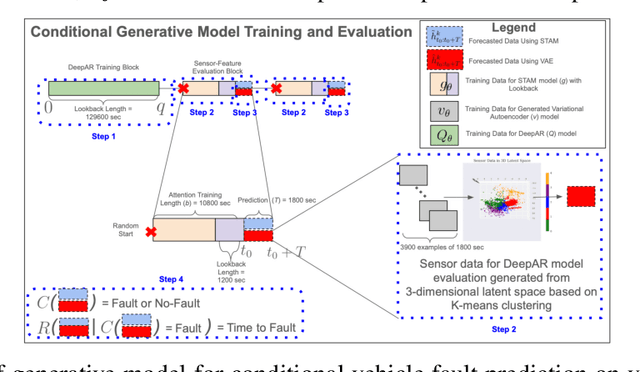 Figure 3 for Generative Learning for Simulation of US Army Vehicle Faults