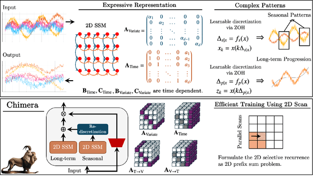 Figure 1 for Chimera: Effectively Modeling Multivariate Time Series with 2-Dimensional State Space Models