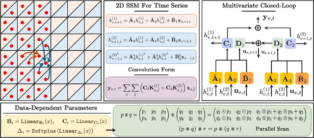 Figure 3 for Chimera: Effectively Modeling Multivariate Time Series with 2-Dimensional State Space Models