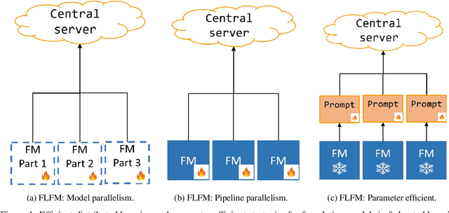 Figure 1 for Open Challenges and Opportunities in Federated Foundation Models Towards Biomedical Healthcare