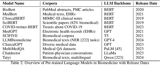 Figure 3 for Open Challenges and Opportunities in Federated Foundation Models Towards Biomedical Healthcare