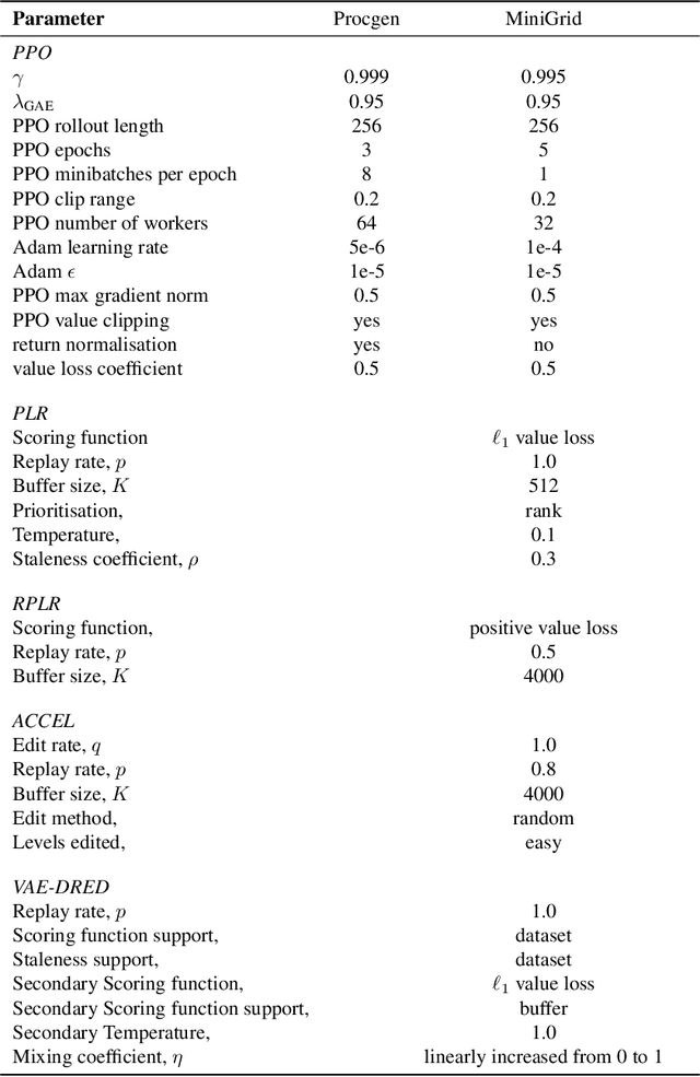 Figure 2 for ICED: Zero-Shot Transfer in Reinforcement Learning via In-Context Environment Design