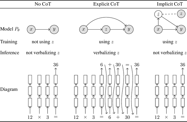 Figure 1 for Implicit Chain of Thought Reasoning via Knowledge Distillation