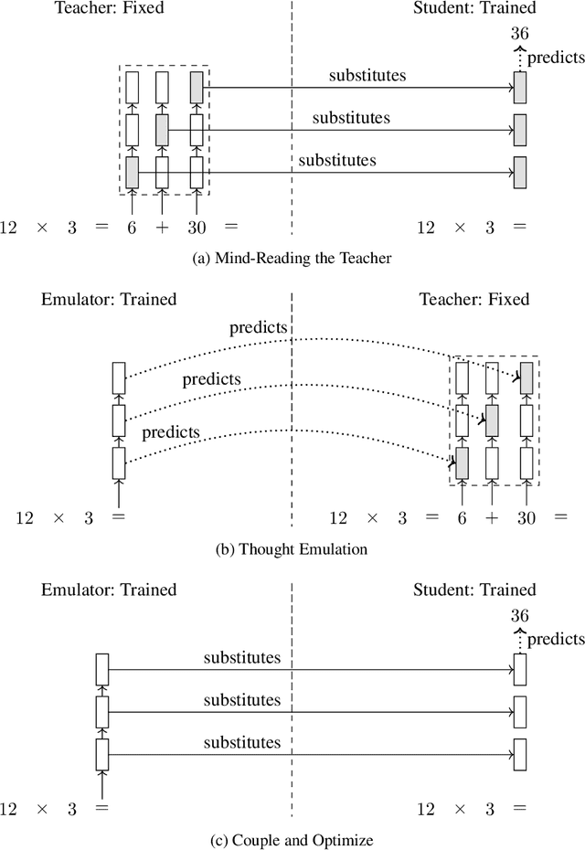 Figure 2 for Implicit Chain of Thought Reasoning via Knowledge Distillation