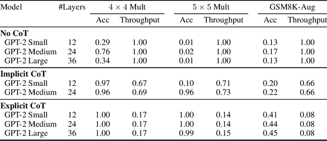 Figure 4 for Implicit Chain of Thought Reasoning via Knowledge Distillation