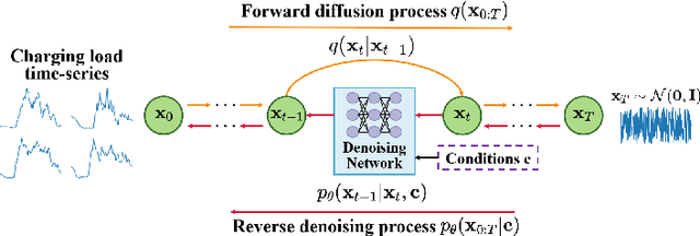 Figure 1 for DiffPLF: A Conditional Diffusion Model for Probabilistic Forecasting of EV Charging Load