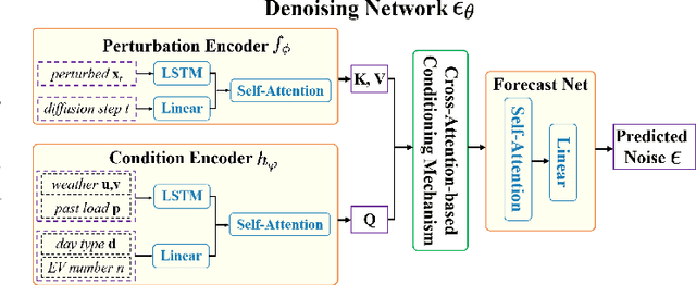 Figure 2 for DiffPLF: A Conditional Diffusion Model for Probabilistic Forecasting of EV Charging Load