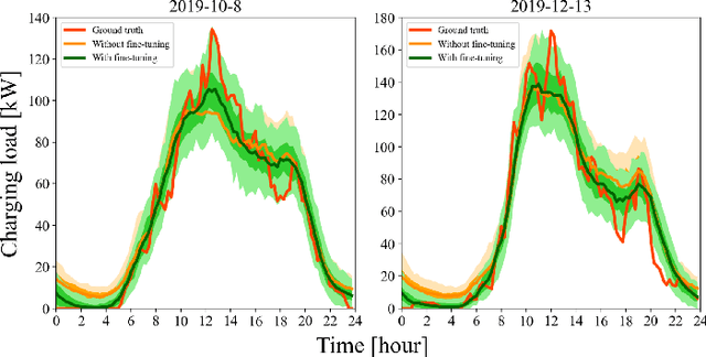 Figure 4 for DiffPLF: A Conditional Diffusion Model for Probabilistic Forecasting of EV Charging Load