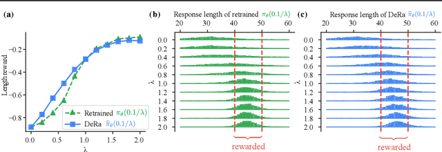 Figure 3 for Decoding-time Realignment of Language Models