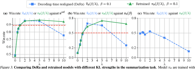 Figure 4 for Decoding-time Realignment of Language Models